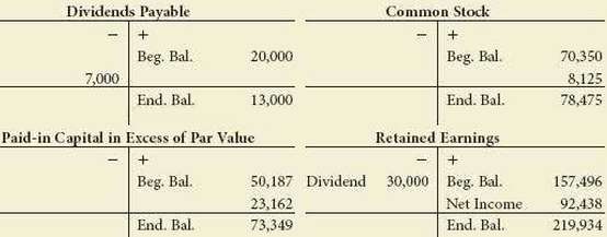The T accounts for Dividends Payable, Common Stock, Paid-in Capital