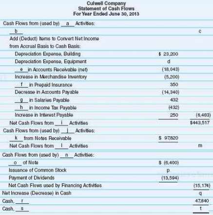 Following is a partially completed statement of cash flows for