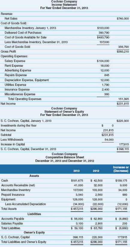 The financial statements for Cochran Company follow.  .:. Required