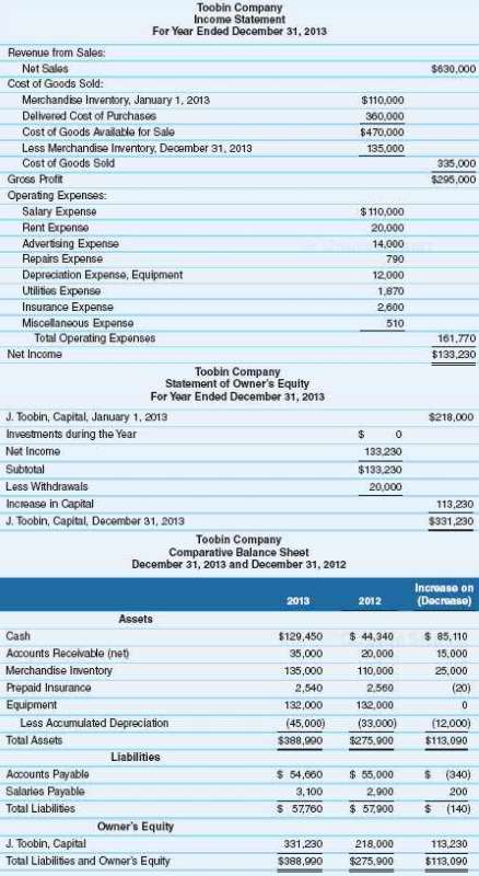 The financial statements for Toobin Company follow.  .:. Required