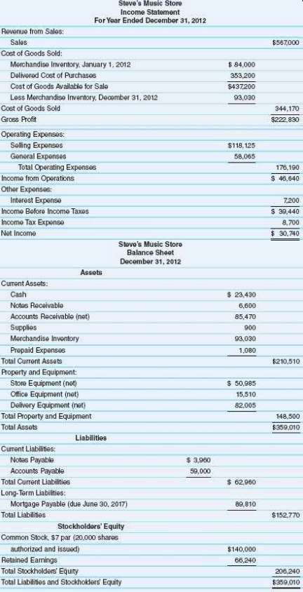 Following are the year-end financial statements of Steveâ€™s Music Store.