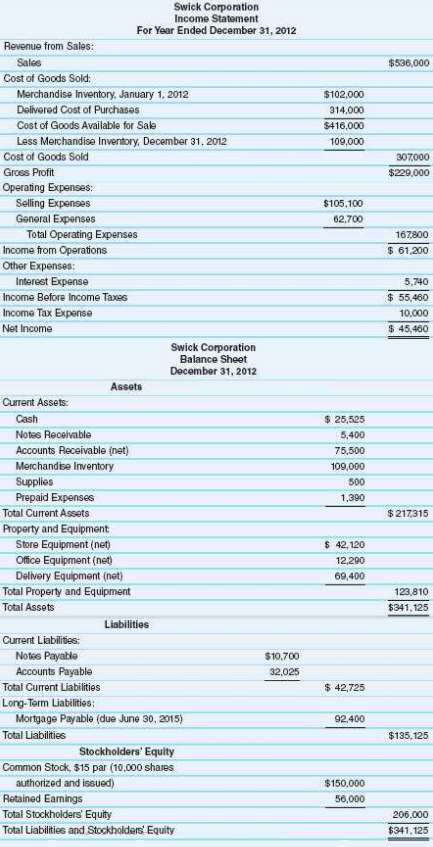 Following are the year- end financial statements of Swick Corporation.