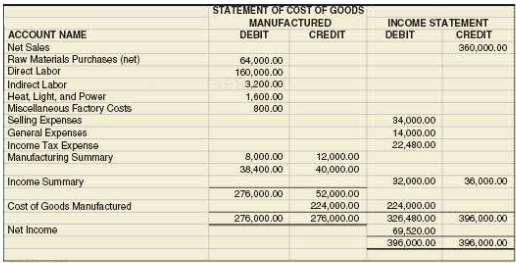 Following are the Statement of Cost of Goods Manufactured columns