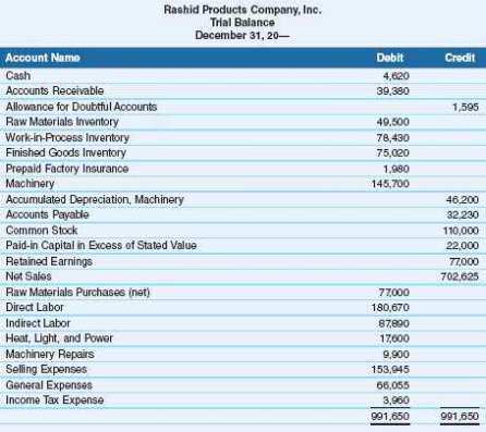 Following is the trial balance of Rashid Products Company, Inc.,