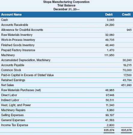Following is the trial balance of Stopa Manufacturing Corporation as