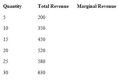 In the following table, total revenue is listed. Calculate marginal