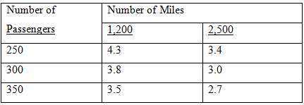Suppose the costs (in cents) per passenger-mile of operating a
