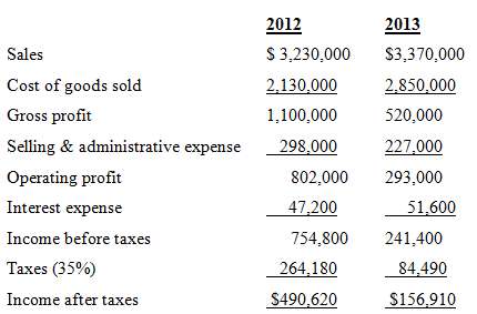 The Haines Corp. shows the following financial data for 2012