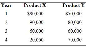 Assume a $250,000 investment and the following cash flows for