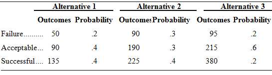 Possible outcomes for three investment alternatives and their probabilities of