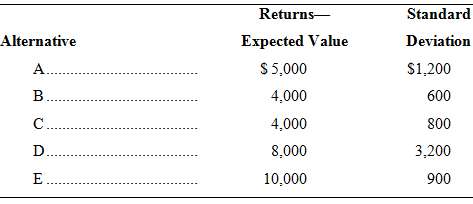 Five investment alternatives have the following returns and standard deviations