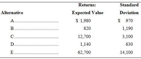 Five investment alternatives have the following returns and standard deviations