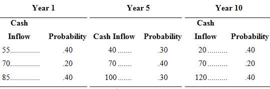 The Oklahoma Pipeline Company projects the following pattern of inflows