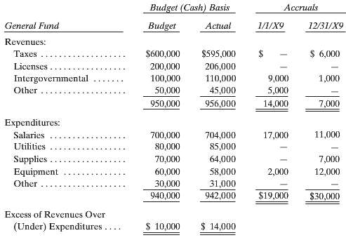 Hatcher Township prepares its annual General Fund budget on the