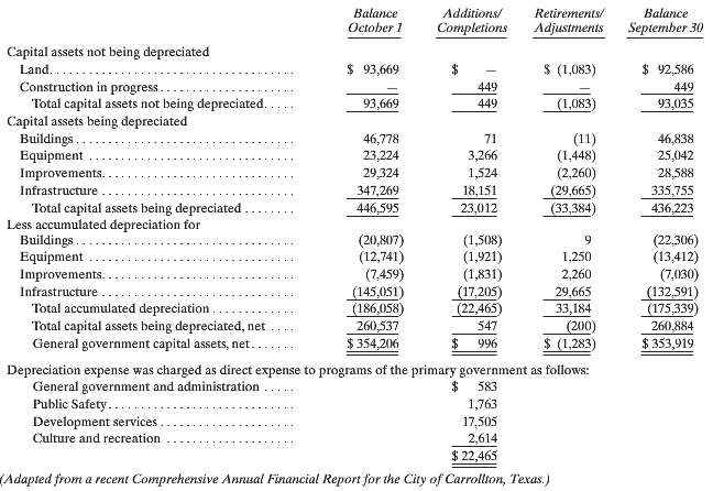 Following are the governmental fund financial statements of the City
