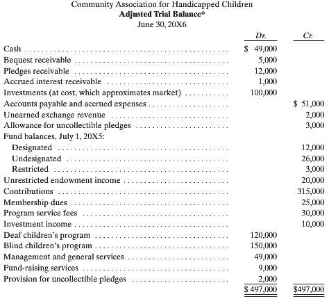Following is the adjusted trial balance of the Community Association