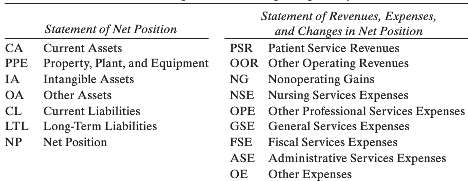 Government Hospital Financial Reporting Classifications  .:. Using the preceding