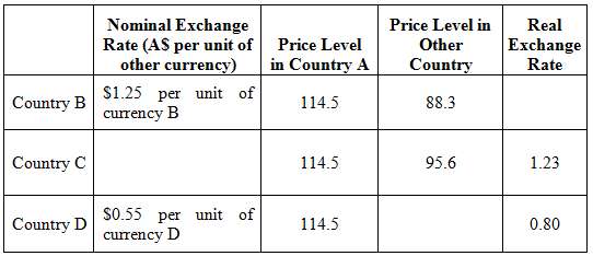 The following table gives selective data on nominal exchange rates,