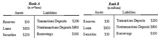 Consider the balance sheets of Bank A and Bank B.