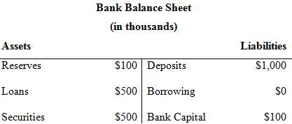 Consider a bank with the following balance sheet. You read