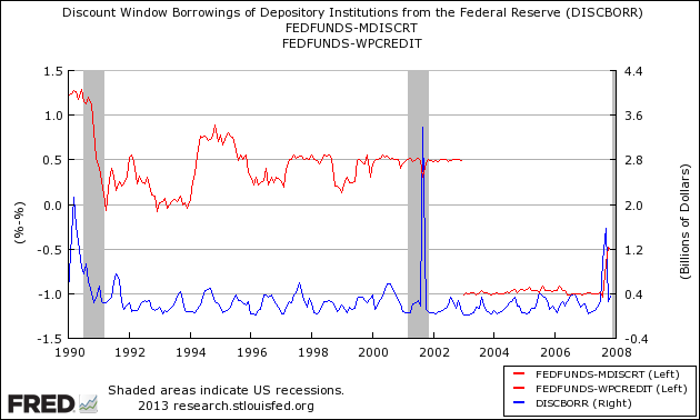 In 2002, the Federal Reserve began to set the discount