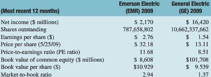 On May 25, 2009, the stock of Emerson Electric (EMR)