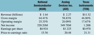 The National Semiconductor Corporation (NSM) develops and manufactures semiconductors for