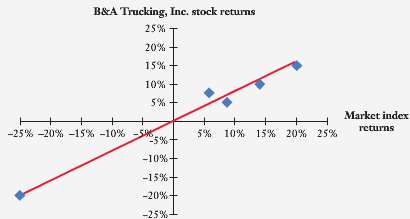 Consider the following stock returns for B&A Trucking, Inc. and