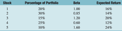 You own a portfolio consisting of the following stocks: 