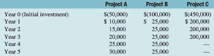 The cash flows for three independent projects are as follows: