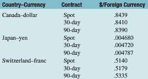The spreads on the contracts as a percent of the