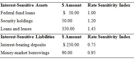 Sunset Savings Bank currently has the following interest-sensitive assets and