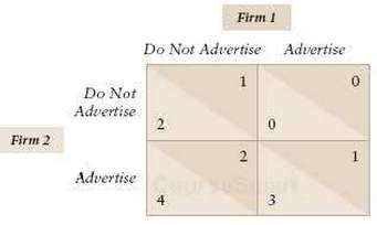 Two firms compete by advertising. Given the payoff matrix to