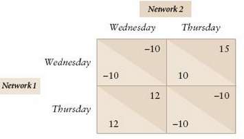 Assume the network scheduling profit matrix is  .:. How