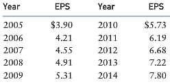 The following table gives earnings per share figures for the