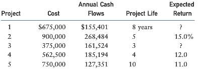 Ezzell Enterprises has the following capital structure, which it considers