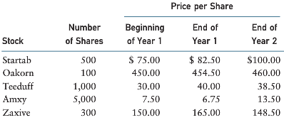 The following table gives information about the five stocks that