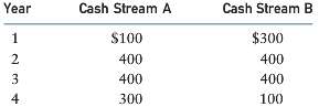 Find the present values of the following cash flow streams