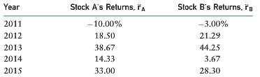 Stock A and Stock B have the following historical returns: