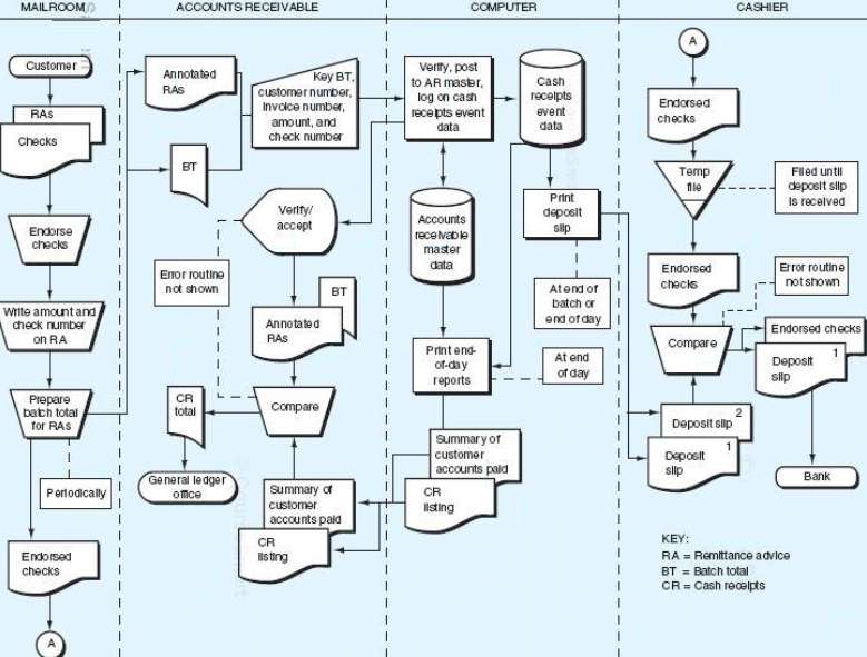 The narrative and systems flowchart for the Bridgeport LLC cash