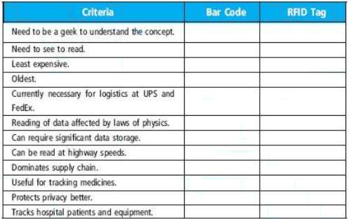 Compare bar codes and radio frequency identification (RFID) tags by