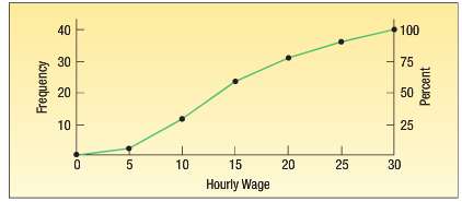The following cumulative frequency polygon shows the hourly wages of