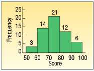The following histogram shows the scores on the first exam