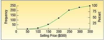 The following chart summarizes the selling price of homes sold