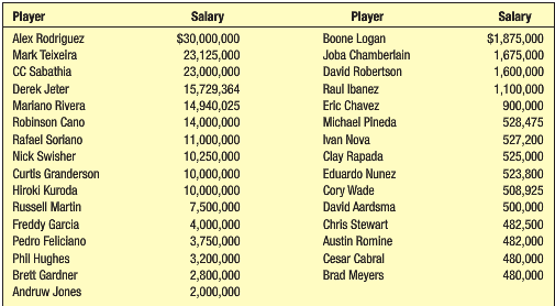 Listed below are the salaries for the 2012 New York