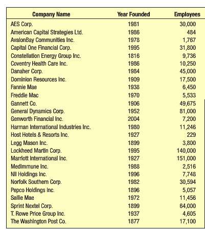 The top 25 companies (by market capitalization) operating in the