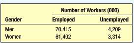 Here is a table showing the number of employed and
