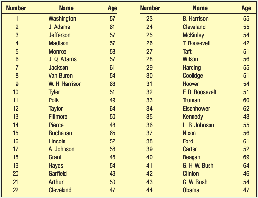 Listed below are the 44 U.S. presidents and their age