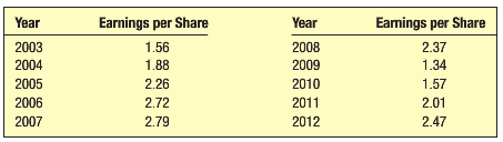 The table below reports the earnings per share of common
