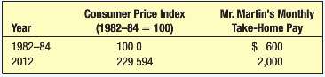 The following table gives information on the Consumer Price Index
